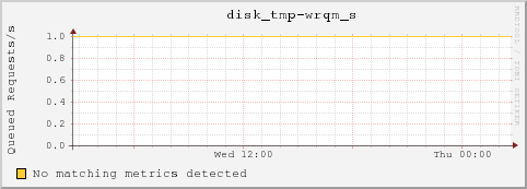 10.10.129.77 disk_tmp-wrqm_s