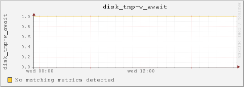 10.10.129.77 disk_tmp-w_await