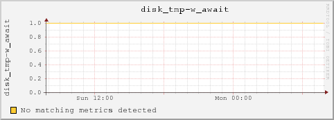 10.10.129.79 disk_tmp-w_await