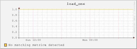 10.10.129.79 load_one