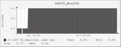 cc-206-32.msulocal AGLT2_Health