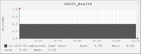 cc-210-25.msulocal AGLT2_Health