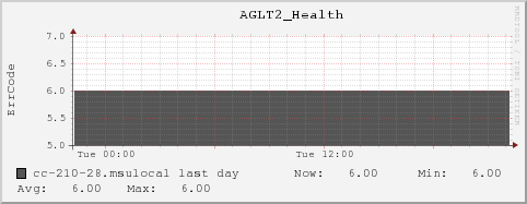 cc-210-28.msulocal AGLT2_Health