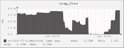 cc-210-37-4.msulocal swap_free