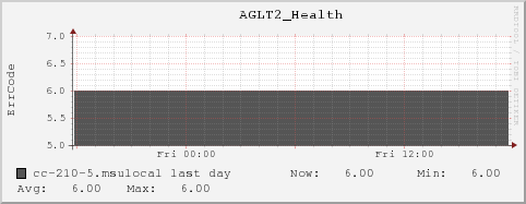 cc-210-5.msulocal AGLT2_Health