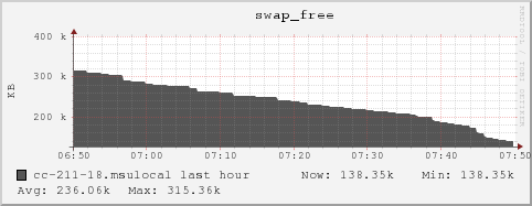 cc-211-18.msulocal swap_free