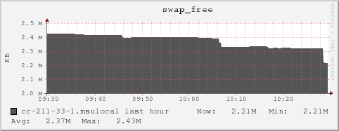 cc-211-33-1.msulocal swap_free