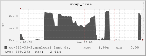 cc-211-35-2.msulocal swap_free