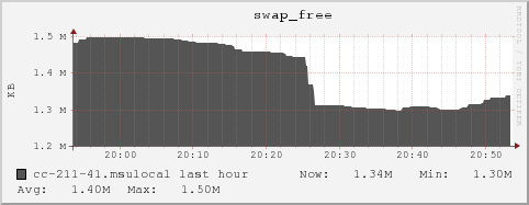 cc-211-41.msulocal swap_free