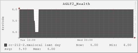 cc-212-2.msulocal AGLT2_Health