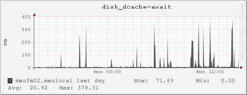 msufs02.msulocal disk_dcache-await