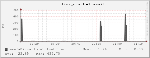 msufs02.msulocal disk_dcache7-await