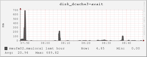 msufs02.msulocal disk_dcache3-await