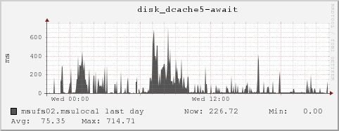 msufs02.msulocal disk_dcache5-await
