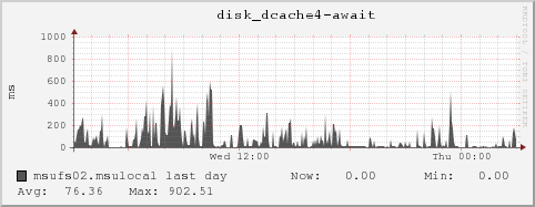 msufs02.msulocal disk_dcache4-await