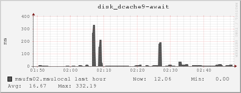 msufs02.msulocal disk_dcache9-await