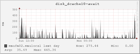 msufs02.msulocal disk_dcache10-await