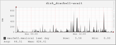 msufs02.msulocal disk_dcache11-await