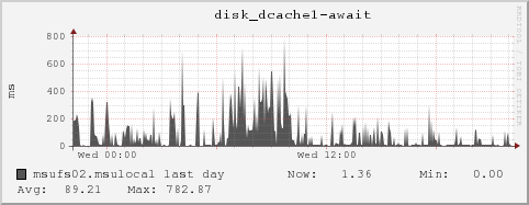 msufs02.msulocal disk_dcache1-await