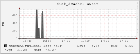 msufs02.msulocal disk_dcache1-await
