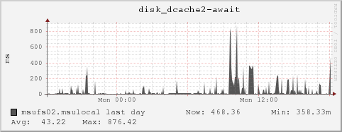 msufs02.msulocal disk_dcache2-await