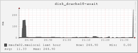 msufs02.msulocal disk_dcache10-await