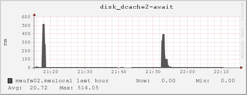 msufs02.msulocal disk_dcache2-await
