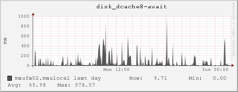 msufs02.msulocal disk_dcache8-await