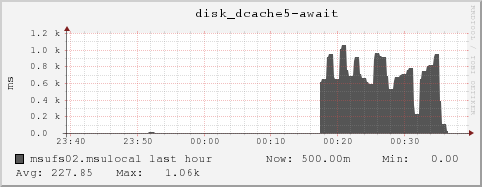 msufs02.msulocal disk_dcache5-await