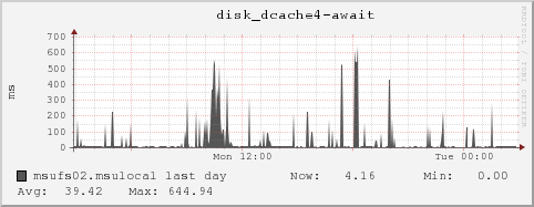 msufs02.msulocal disk_dcache4-await