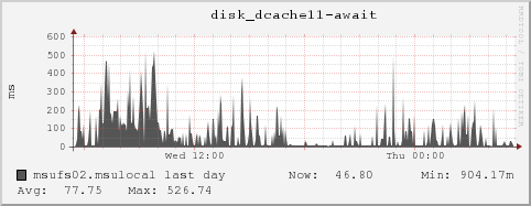 msufs02.msulocal disk_dcache11-await