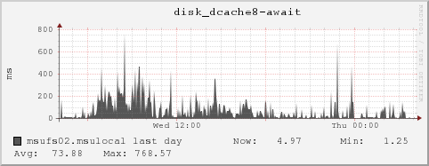 msufs02.msulocal disk_dcache8-await
