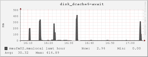 msufs02.msulocal disk_dcache6-await