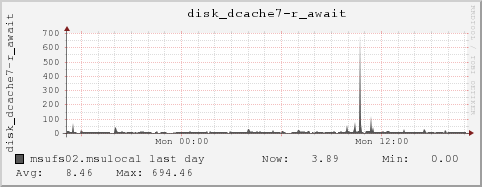 msufs02.msulocal disk_dcache7-r_await
