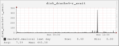 msufs02.msulocal disk_dcache6-r_await