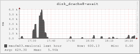 msufs03.msulocal disk_dcache8-await