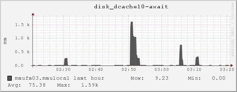 msufs03.msulocal disk_dcache10-await