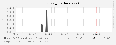 msufs03.msulocal disk_dcache5-await