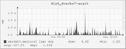msufs03.msulocal disk_dcache7-await