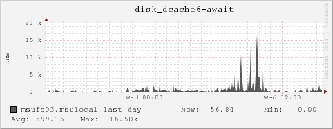 msufs03.msulocal disk_dcache6-await