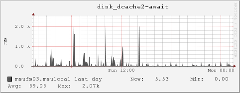 msufs03.msulocal disk_dcache2-await
