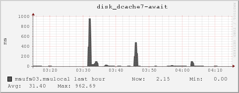 msufs03.msulocal disk_dcache7-await