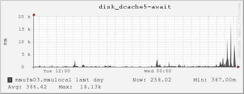 msufs03.msulocal disk_dcache5-await