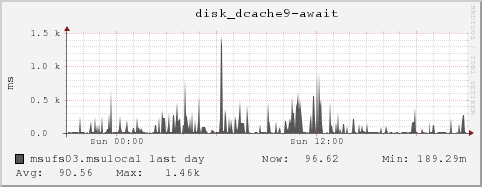 msufs03.msulocal disk_dcache9-await