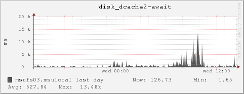 msufs03.msulocal disk_dcache2-await