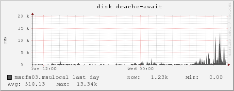 msufs03.msulocal disk_dcache-await