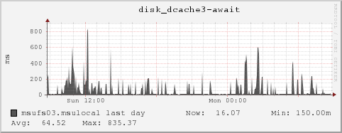 msufs03.msulocal disk_dcache3-await