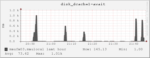 msufs03.msulocal disk_dcache1-await