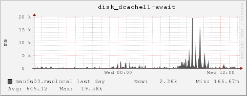 msufs03.msulocal disk_dcache11-await
