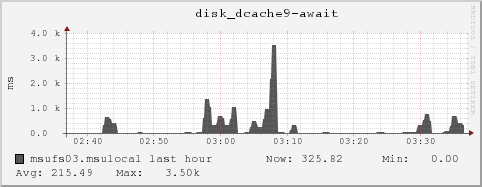 msufs03.msulocal disk_dcache9-await
